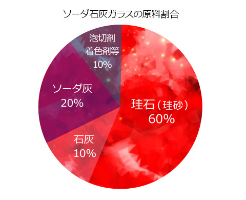 ソーダ石灰ガラスの原料割合 珪石(珪砂)60% 石灰10% ソーダ灰20% 泡切剤着色剤等10%