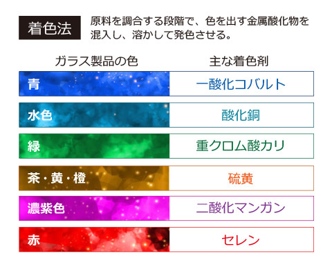 着色法 原料を調合する段階で、色を出す金属酸化物を混入し、溶かして発色させる。